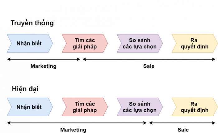 So sánh hình thức marketing truyền thống và hiện đại